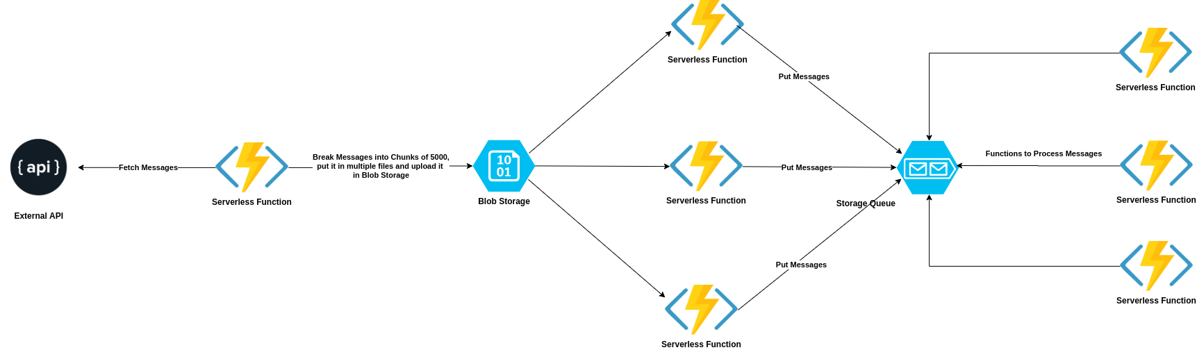 Fan-out architecture: chunking function feeding parallel ingestion function invocations